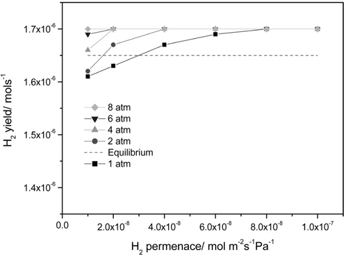 Effect of a H2 permeance and an operating pressure on a H2 yield in a catalytic membrane reactor (H2 selectivity = 10000, dashed line: equilibrium yield, T = 473 K).