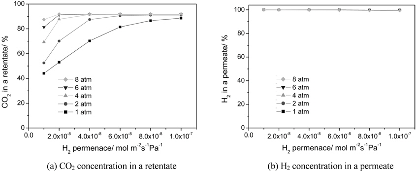 Effect of a hydrogen permeance and an operating pressure on the performance of a catalytic membrane reactor (H2 selectivity = 10000, T = 473 K).