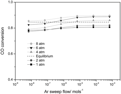 Effect of an Ar sweep flow and an operating pressure on a CO conversion in a catalytic membrane reactor (H2 permeance = 1 ×10-8 mol m-2s-1Pa-1, H2 selectivity = 10000, dashed line: equilibrium conversion, T = 473 K).