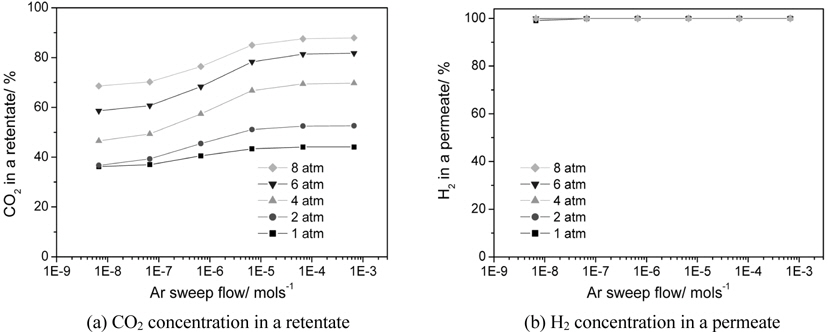 Effect of an Ar sweep flow and an operating pressure on the performance of a catalytic membrane reactor (H2 permeance = 1 × 10-8 mol m-2s-1Pa-1, H2 selectivity = 10000, T = 473 K).