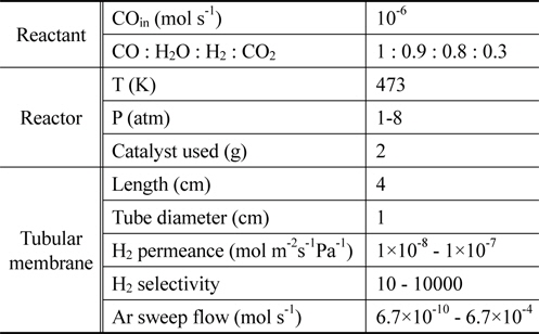 Reaction conditions and membrane properties used in a catalytic membrane reactor
