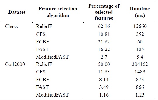 Comparison of feature selection algorithms for lowdimensional datasets