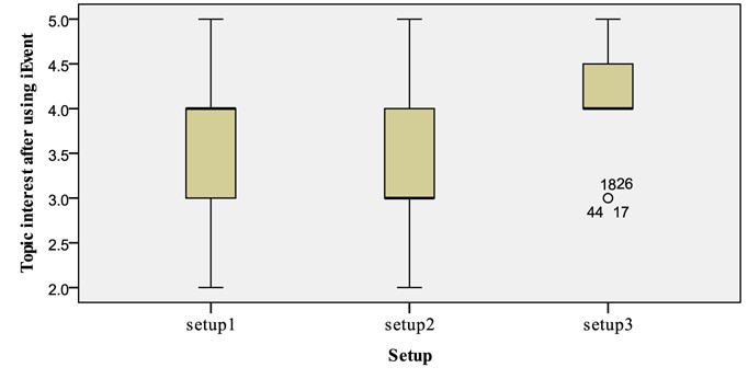 Box plot of users’ topic interest (scale 1-5) after using iEvent across setups in the Tracking Task