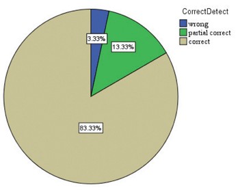 Percentage of successful Detection tasks