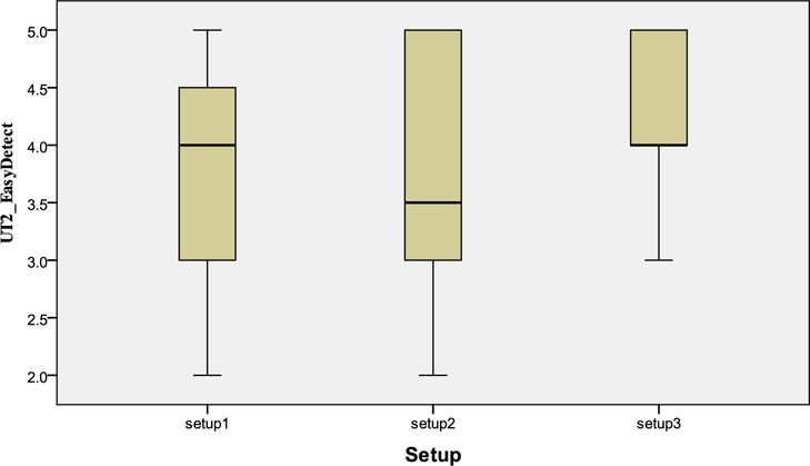 Box plot on Easy to Detect (scale 1-5) with the Setup for the Detection task