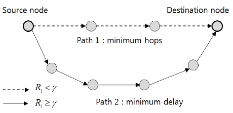 다중전송률을 갖는 네트워크에서의 경로설정