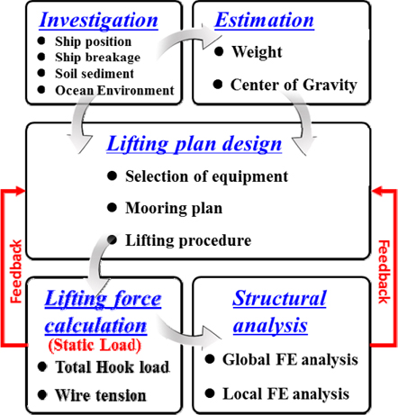 Procedure for the determination of a suitable lifting plan
