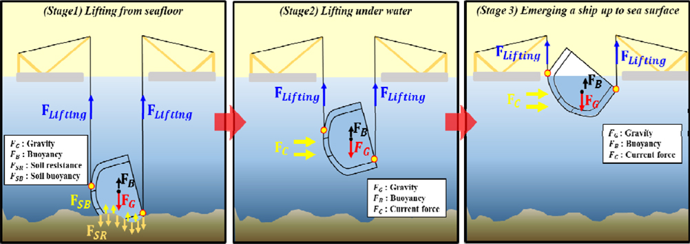 Components of lifting forces at each salvage stage