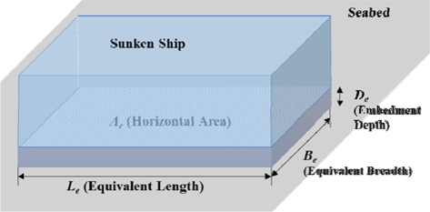 Definition of the contact area, length, and breadth of the wreck