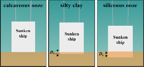 Embedment depth according to soil types