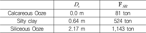 Embedment depth and soil resistance according to soil types, which are calculated by equation (8) and (9) (David & Diane, 2012)