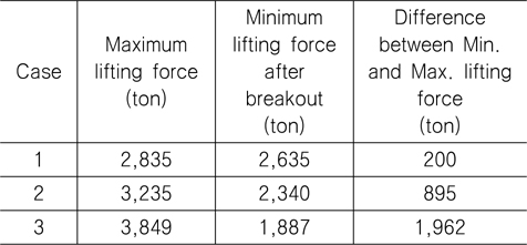 Simulation result: Maximum and minimum lifting forces
