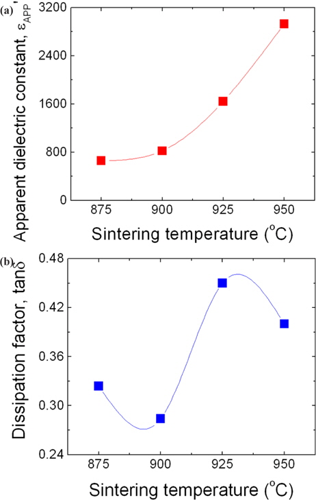 (a) Dielectric constant and (b) dissipation factor as a function of sintering temperature of the varistor samples.