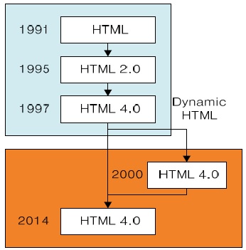 HTML5의 발전과정