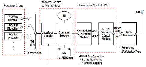Software DGNSS RS의 아키텍처