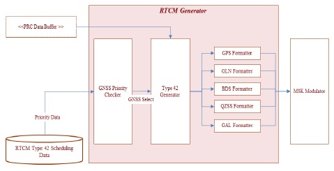 RTCM Formatting & Control Module의 아키텍처