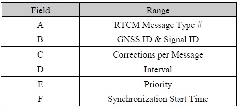 RSIM #117 : RS RTCM Message Scheduling