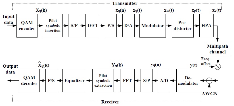 OFDM 전송 시스템의 구성도
