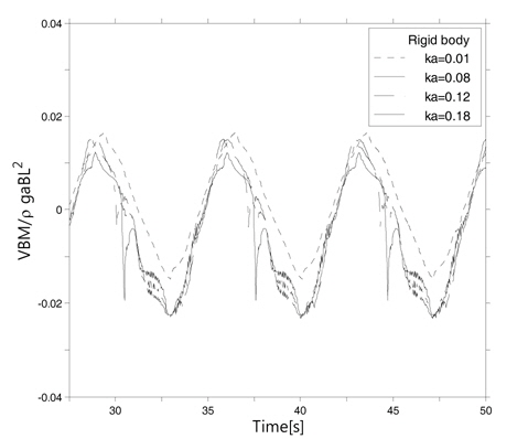 Comparison of vertical bending moments at midship for various wave heights (rigid body), Fn=0.275, λ / L = 1.2