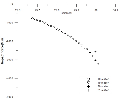 Comparison of instantaneous bottom impact force, close-up of Fig. 7 (29.6 sec < t < 30.1 sec)