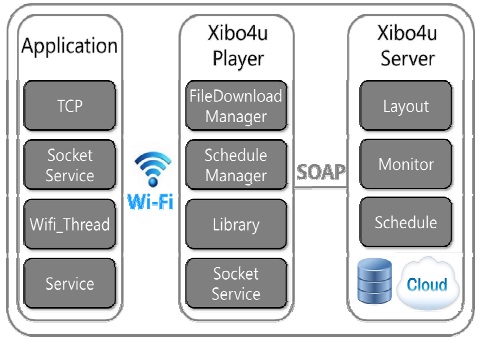 Xibo4u 시스템 구조