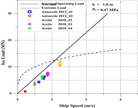 Calculated ice loads vs. ship speed based on data measured during the IBRV ARAON’s official ice performance tests