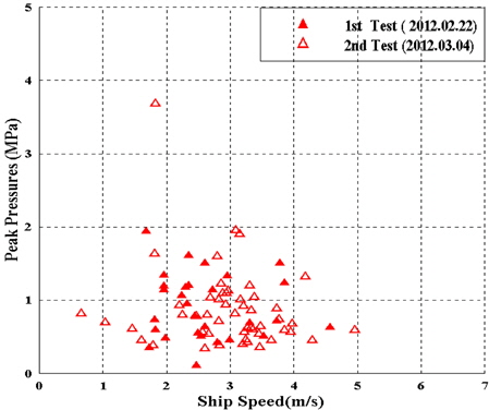 Peak Pressure vs. ship speed for the IBRV ARAON during the official ice performance tests in the Amundsen Sea, Antarctica, 2012