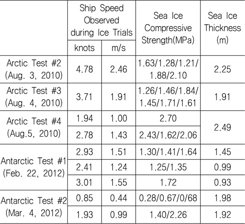 Ship speed and sea ice properties measured during the IBRV ARAON’s official ice performance tests