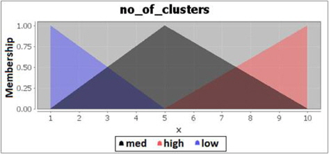 Membership degrees graph for total number of clusters.