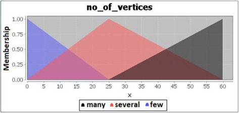 Membership degrees graph for total number of vertices.