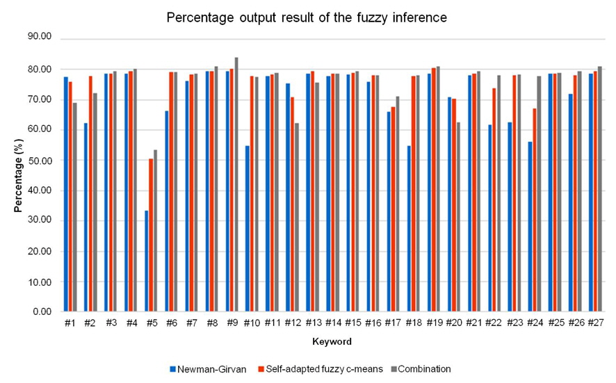 Bar chart for percentage output result of the fuzzy inference.