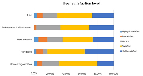 Bar chart for user satisfaction level.