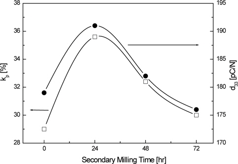 The variations of the electromechanical coupling factor (kp) and piezoelectric constant (d33) of the KNN-BT ceramics that had different particle sizes after calcination and the secondary milling process.