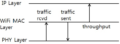 WiFi 구간의 계층 구조
