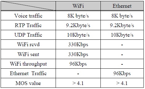 WiFi 및 이더넷을 통한 음성 트래픽 측정 결과(G.711)