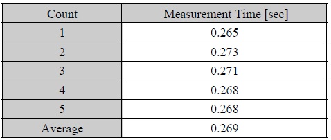 물품검사 프로그램의 수행시간 측정 결과