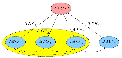 Cluster-based data-pricing (cDP) relationship tree. MSP: mobile service provider, MS: mobile service, MU: mobile user.