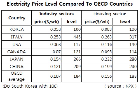 OECD 국가 전기요금 수준 비교