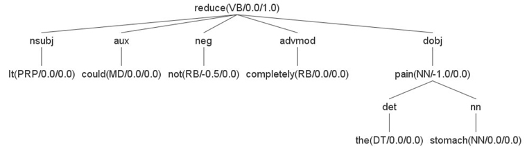 Dependency tree for the clause “It could not completely reduce the stomach pain.”