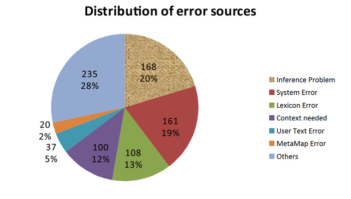 Distribution of seven error groups