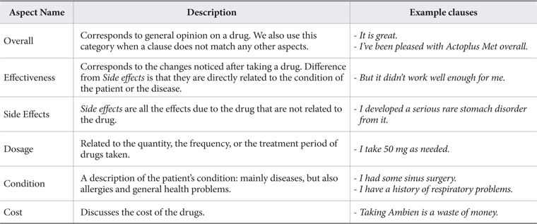 Six Aspects of Drug Reviews