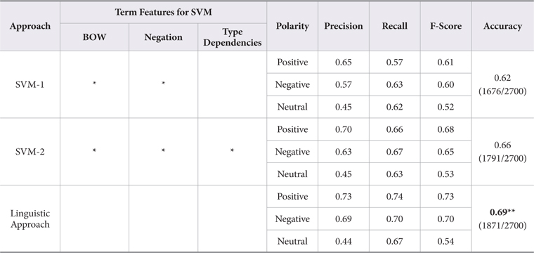 Precision, Recall, F-score, and Accuracy of Three Sentiment Classification Methods