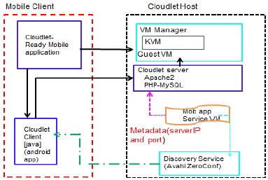 모바일 APP 개발을 위한 Mobile device cloudlet push prototype