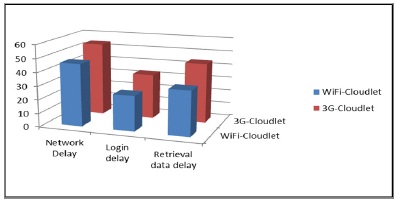 Wi-Fi, 3G/4G LTE를 사용자는 클라우드에서 저장되어 있는 DTC를 검색 지연 시간과 접속을 위한 지연 시간