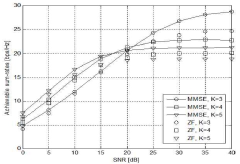 SNR에 따른 ZF 및 MMSE 검파 기반 기술의 합 용량 비교
