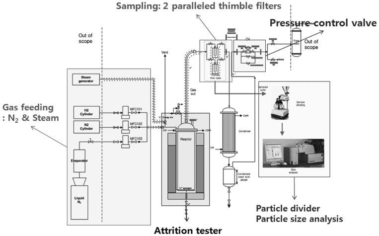 Schematic diagram of attrition test apparatus for high temperature and high pressure conditions (BF-AT).
