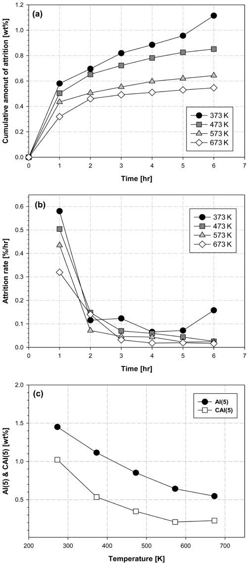 Effect of system temperature on attrition characteristics of FCC catalysts at atmospheric pressure in a BF-AT: (a) transient attrition behavior, (b) attrition rates, (c) AI(5) and CAI(5).