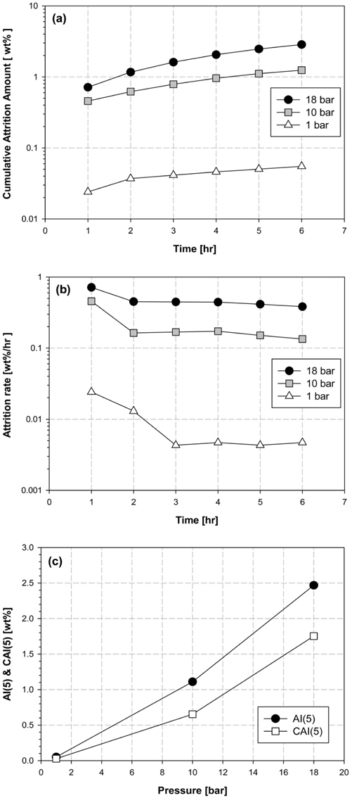 Effect of system pressure on attrition characteristics of PKM1-SU particles at high temperature (400 ℃) in a BF-AT: (a) transient attrition behavior, (b) attrition rate, (c) AI(5) and CAI(5)