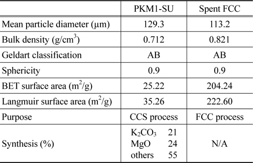 Physical properties of PKM1-SU and FCC catalyst