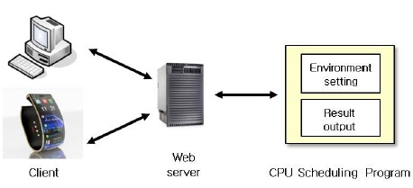 CPU 스케줄링 시뮬레이터의 시스템 구조